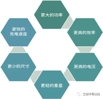 SiC 如何助力电动汽车续航里程延长5%