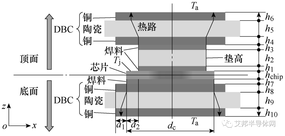 低热阻和低应力的车用双面散热功率模块用封装材料