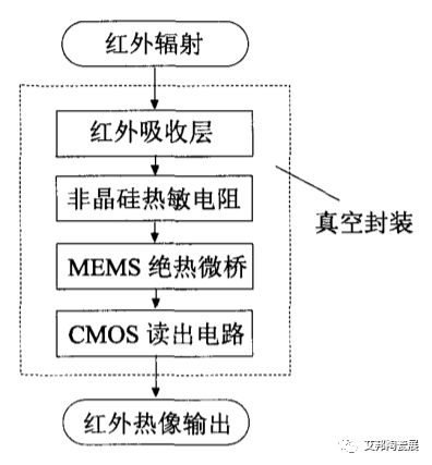 陶瓷封装外壳在非制冷红外探测器中的应用