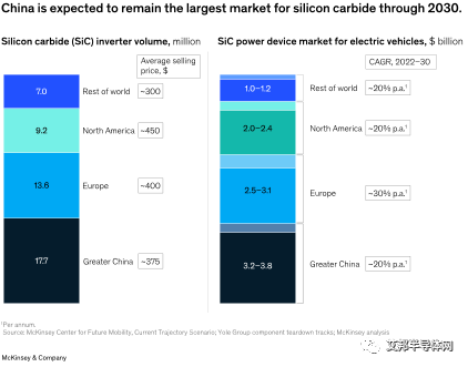 麦肯锡：8英寸SiC晶圆市场渗透率即将和6英寸持平，中国SiC需求量将占全球40%
