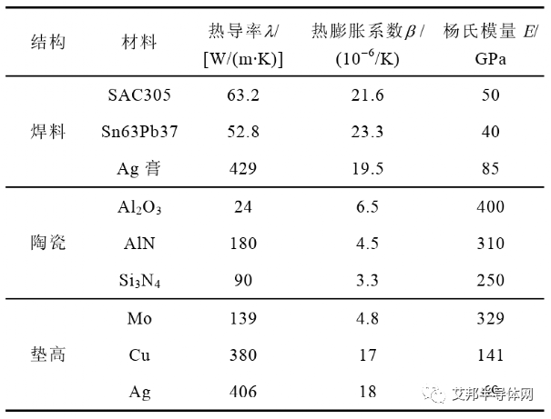 低热阻和低应力的车用双面散热功率模块用封装材料