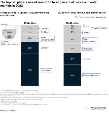 麦肯锡：8英寸SiC晶圆市场渗透率即将和6英寸持平，中国SiC需求量将占全球40%
