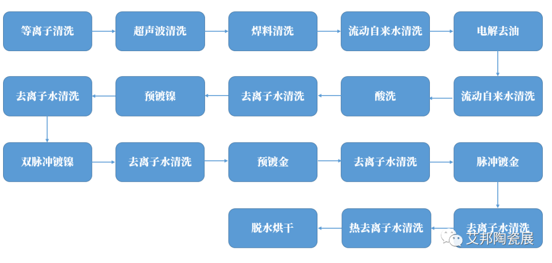 多层陶瓷外壳电镀层起泡成因及解决措施