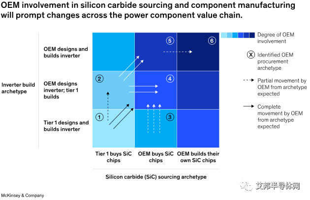麦肯锡：8英寸SiC晶圆市场渗透率即将和6英寸持平，中国SiC需求量将占全球40%
