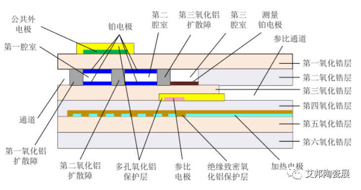 高温共烧陶瓷（HTCC）技术的热点应用