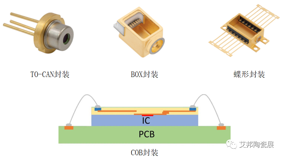 光模块核心工艺流程