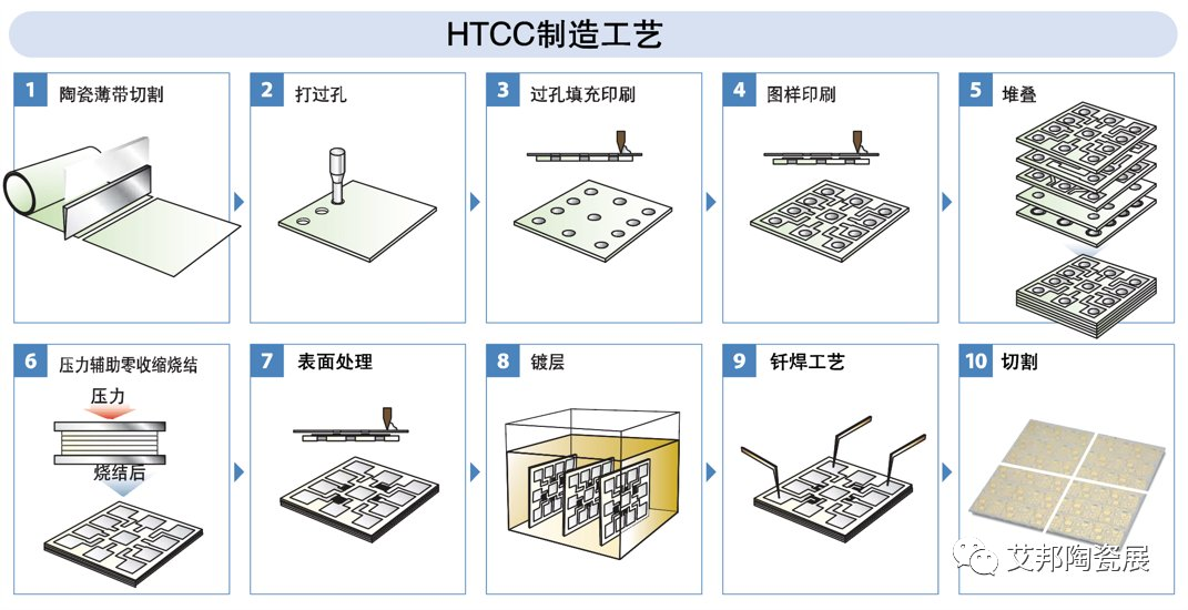 一文了解HTCC陶瓷金属化工艺及相关设备厂商