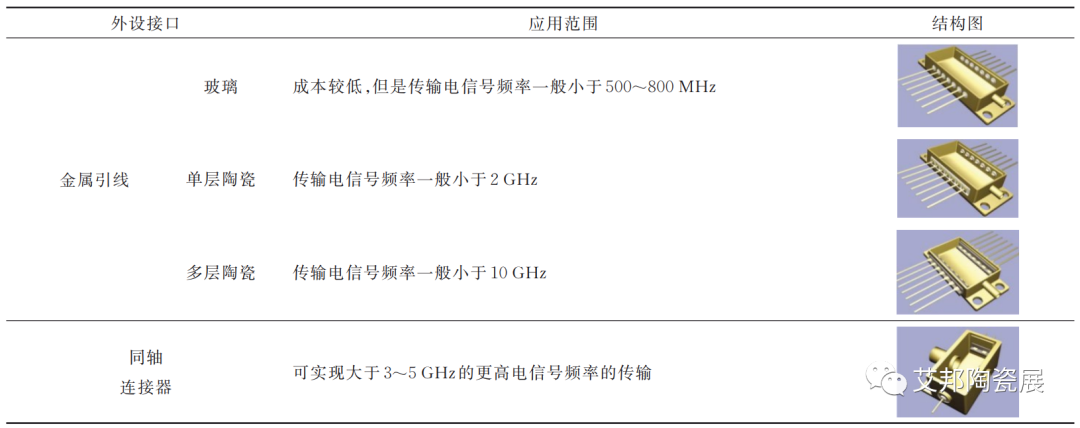 光通信产业发展迅速，封装管壳需求增长