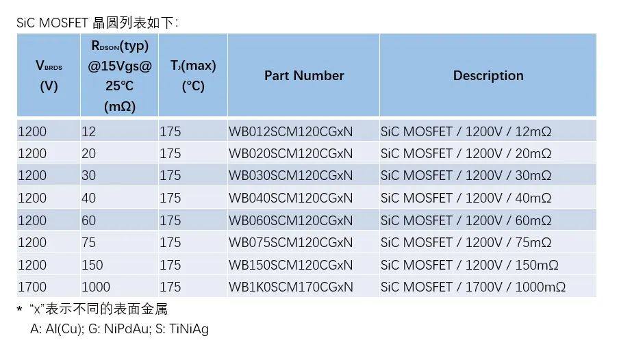 刚摘得年度大奖的1200V/12mΩ SiC，我想介绍给你