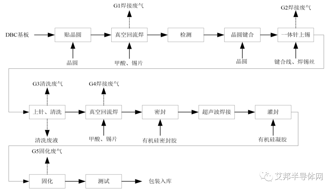 IGBT模块生产工艺流程及主要设备