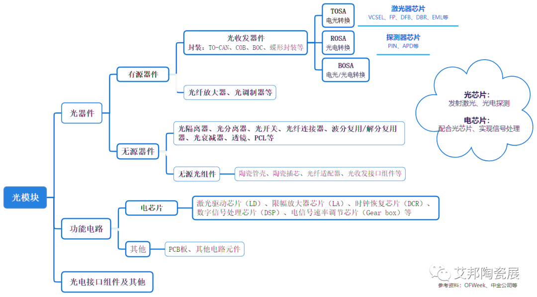 光模块核心工艺流程