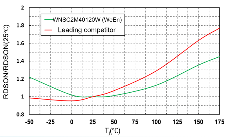 刚摘得年度大奖的1200V/12mΩ SiC，我想介绍给你