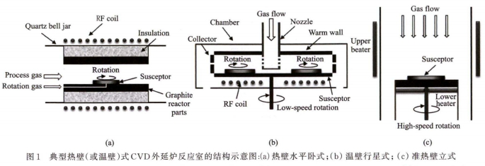 碳化硅外延生长炉的不同技术路线