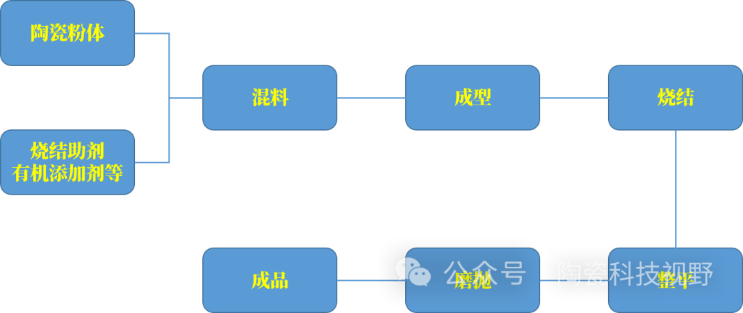 陶瓷基板的4种成型工艺技术介绍