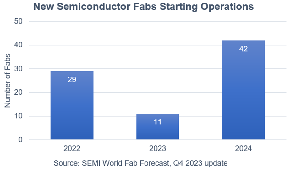 SEMI：2024年全球半导体产能预计达历史新高，晶圆产量将突破3000万片/月