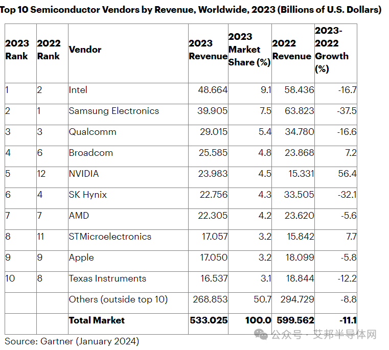 2023年全球半导体厂商收入10强