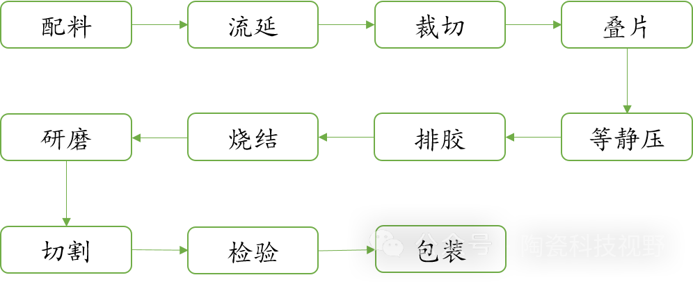 陶瓷基板的4种成型工艺技术介绍