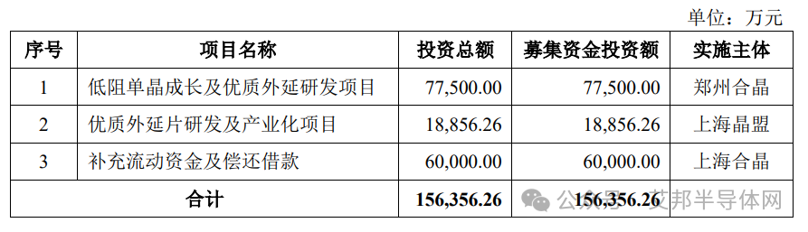 募资15.64亿元！上海合晶上市并投建半导体硅外延片项目
