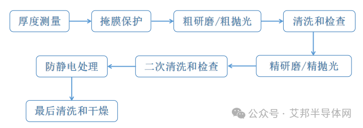 IGBT晶圆减薄的关键原因及其工艺流程详解