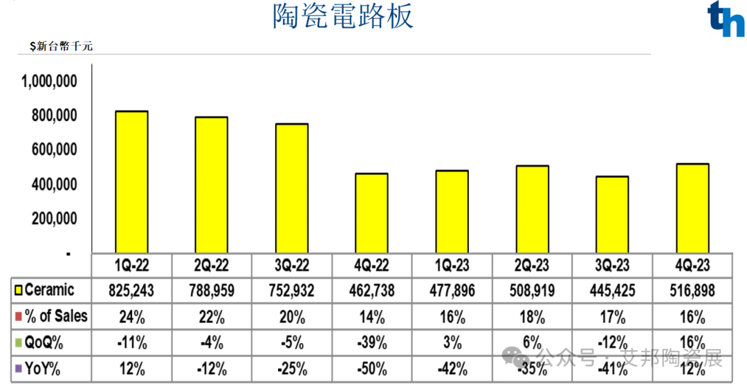 同欣电子2023年陶瓷基板实现营收19.49亿台币，AMB产品客户认证中