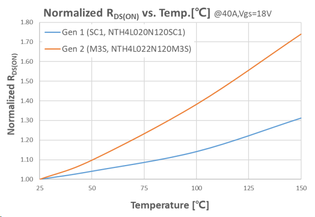 全面升级！安森美第二代1200V SiC MOSFET关键特性解析