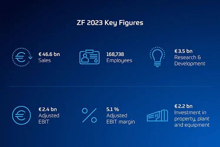 采埃孚集团2023年销售额达466亿欧元，竞争力不断提升