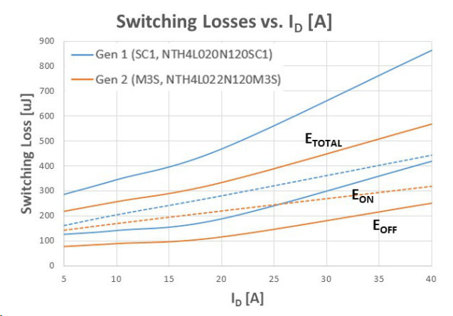 全面升级！安森美第二代1200V SiC MOSFET关键特性解析