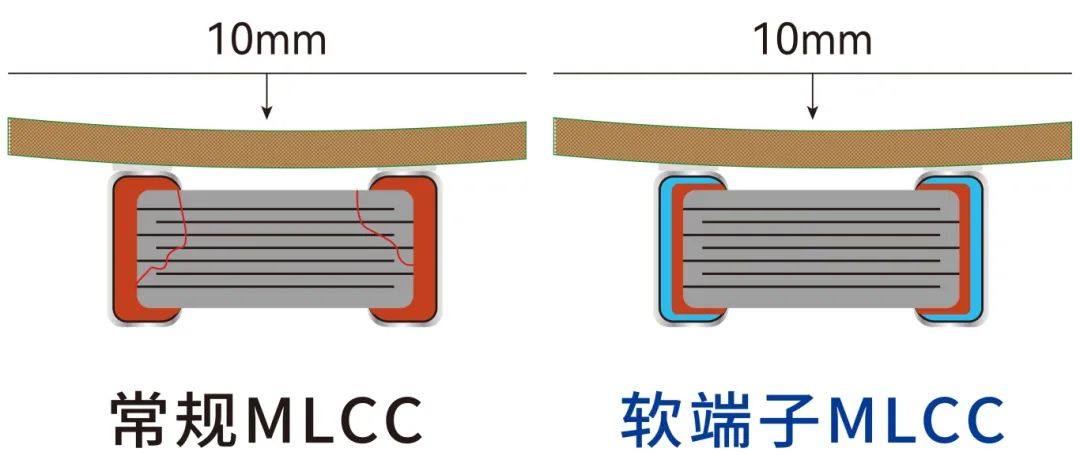 微容科技贴片电容器抗弯曲解决方案——软端子系列MLCC