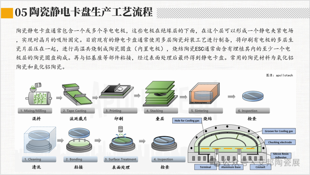 2024年陶瓷静电卡盘产业报告分享.PDF