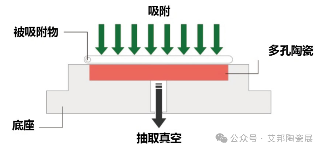 一文了解陶瓷真空吸盘在半导体晶圆制造中的应用