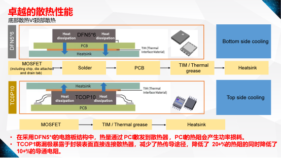 顶部散热，平伟实业再次发力功率先进封装！