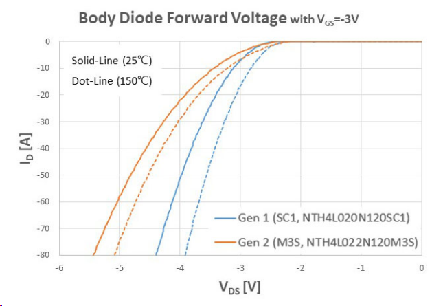 全面升级！安森美第二代1200V SiC MOSFET关键特性解析