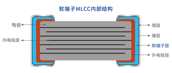 微容科技贴片电容器抗弯曲解决方案——软端子系列MLCC