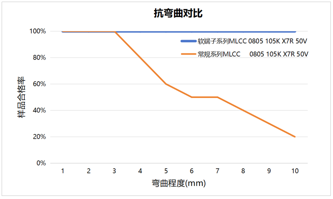 微容科技贴片电容器抗弯曲解决方案——软端子系列MLCC