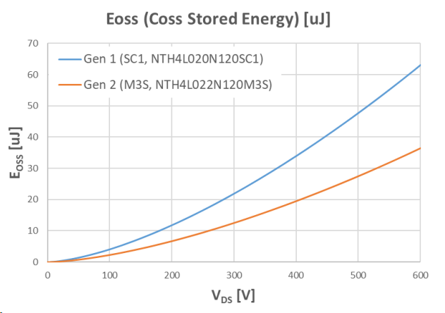 全面升级！安森美第二代1200V SiC MOSFET关键特性解析