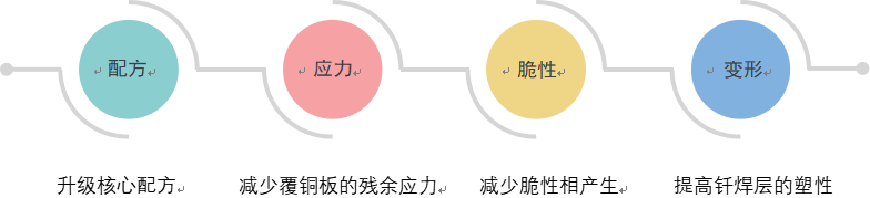 高压架构推动产业升级：FLH新一代高性能AMB载板蓄势待发