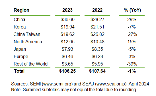 SEMI报告：2023年全球半导体设备出货金额为1063亿美元