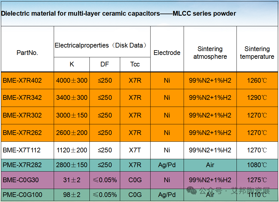 国内外MLCC电子陶瓷材料供应商一览