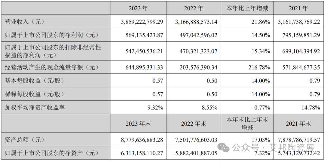 国瓷材料：2023年实现营业收入约38.6亿元，同期增长21.86%