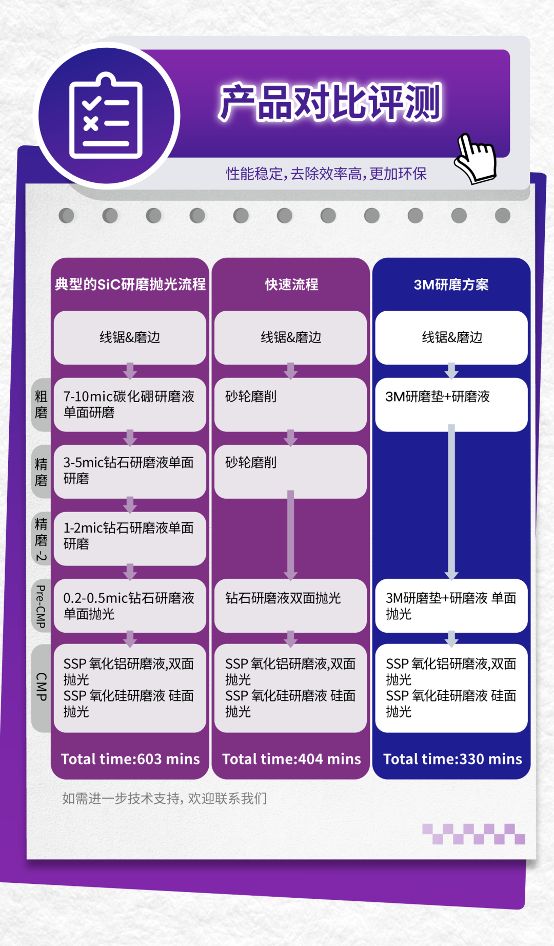 SiC晶圆磨法师 | 3M 8英寸碳化硅研磨方案闪亮登场！