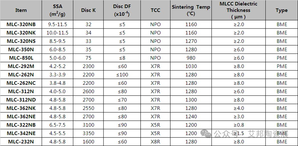 国内外MLCC电子陶瓷材料供应商一览