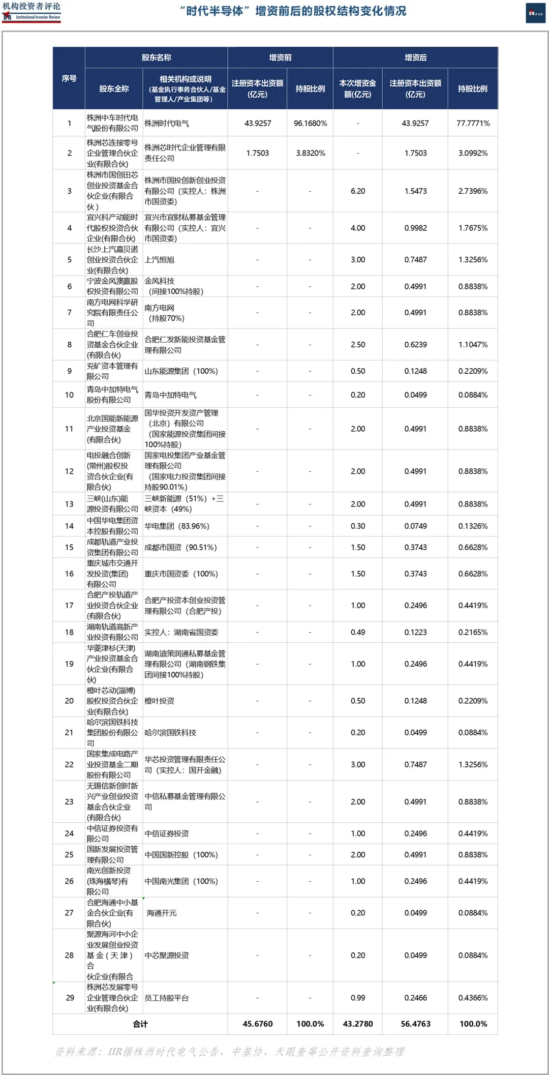 株洲这家半导体公司引入26家超豪华投资人， 增资43.28亿！