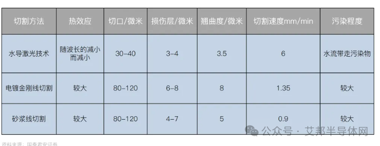 顺应降本增效趋势，半导体碳化硅(SiC) 衬底4种切割技术详解