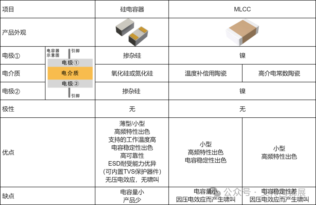 与MLCC相比，硅电容器有什么优点