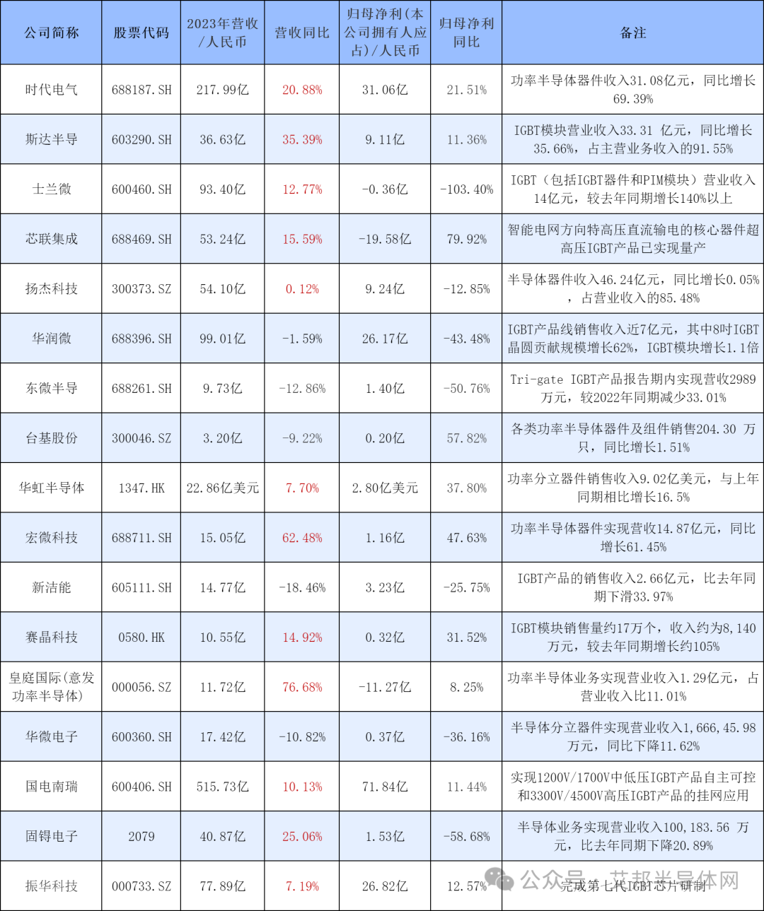 17家上市企业年报揭示2024年IGBT市场持续火爆趋势