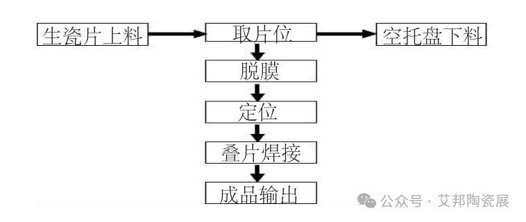 LTCC叠片工艺介绍