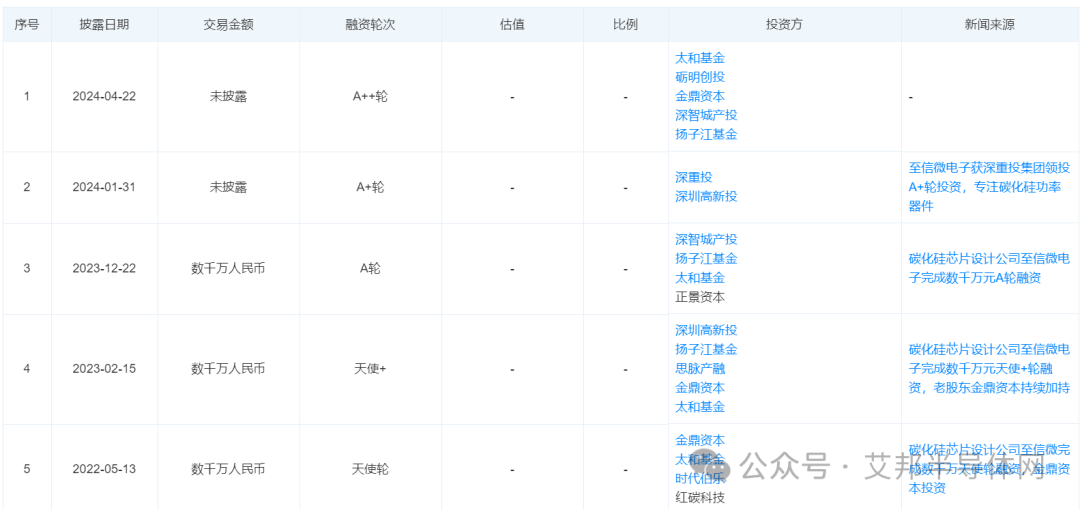 超1.5亿元！又有两家SiC企业完成融资