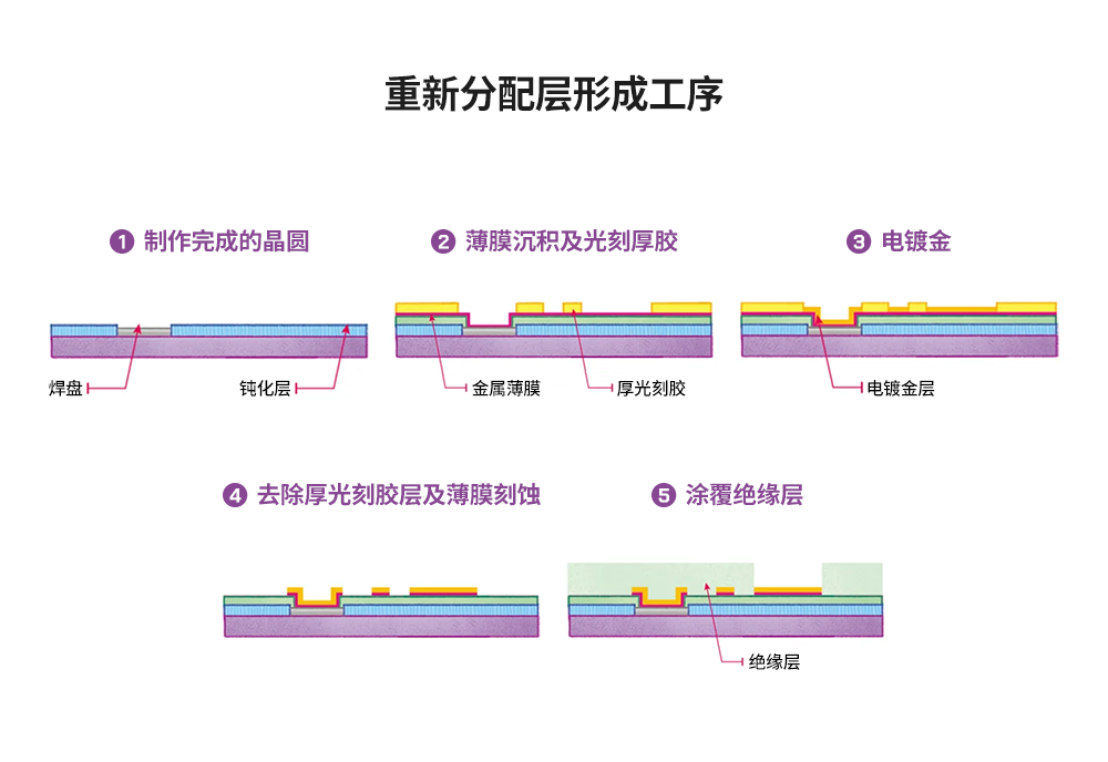 半导体后端工艺｜第八篇：探索不同晶圆级封装的工艺流程