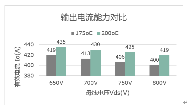 英飞凌第二代HybridPACK™ Drive 扩展结温至200℃，以提升电动车加速性能