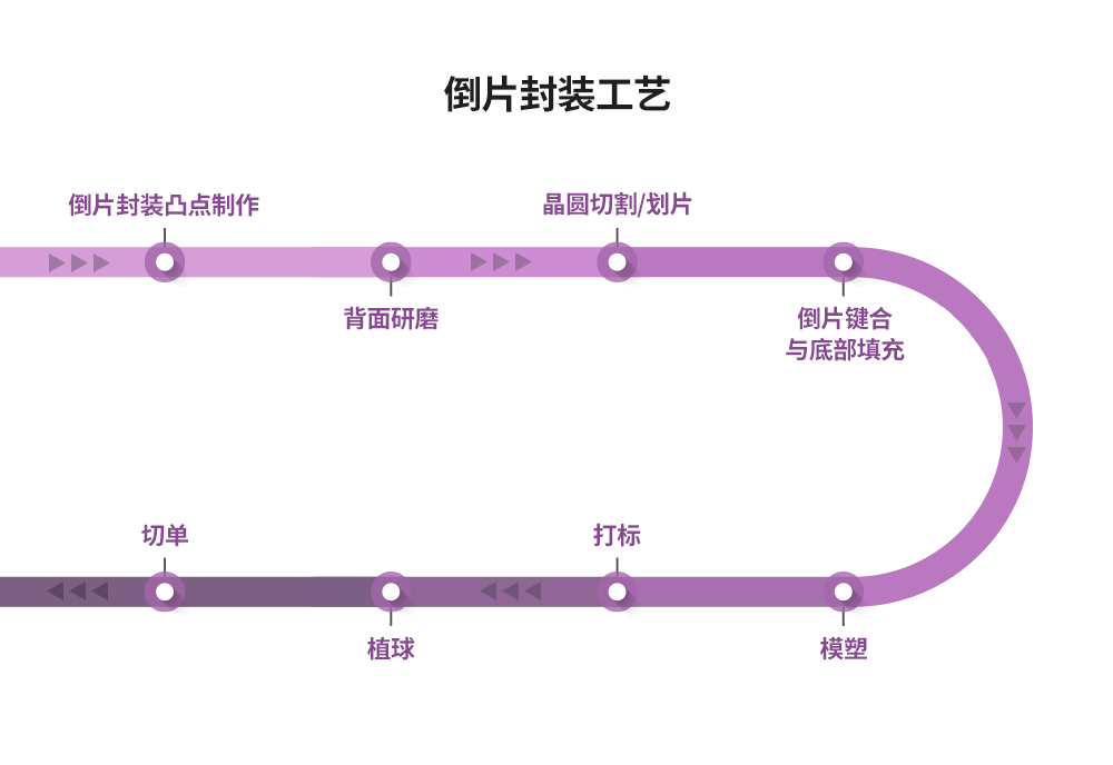 半导体后端工艺｜第八篇：探索不同晶圆级封装的工艺流程